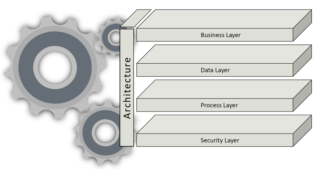 Different levels of enterprise architecture with a very general presentation of the content. Seen at this level, everything looks very precise.
