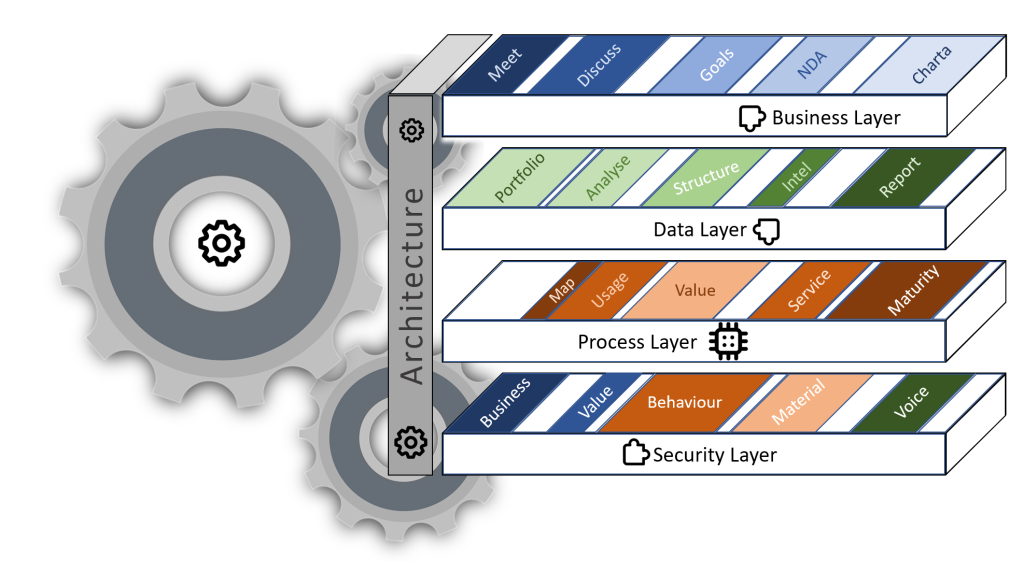Different levels of enterprise architecture with a very general presentation of the content. In this graphic, an unappealing color scheme and perfectly formed arrangement of the elements were deliberately used in order to show the lack of structure in some cases.